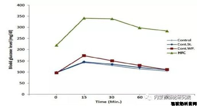 骆驼乳清蛋白和瑞舒伐他汀对小鼠诱导的血脂异常的改善作用